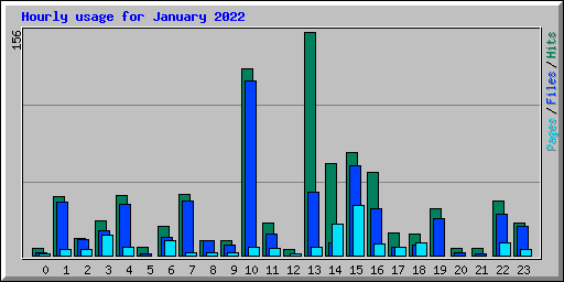 Hourly usage for January 2022