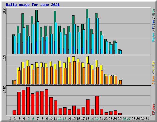 Daily usage for June 2021