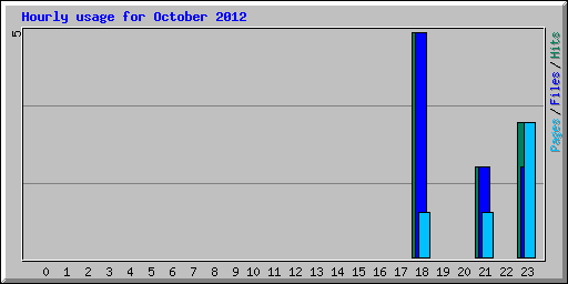 Hourly usage for October 2012