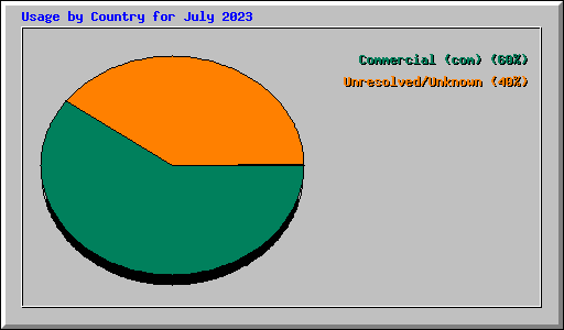 Usage by Country for July 2023