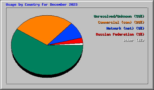 Usage by Country for December 2023
