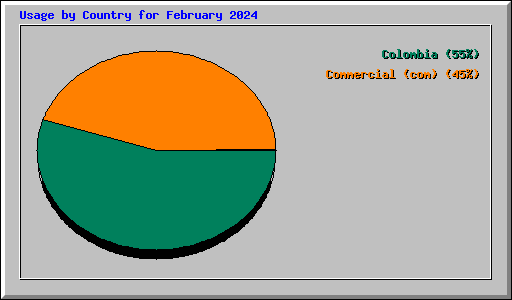 Usage by Country for February 2024