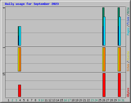 Daily usage for September 2023