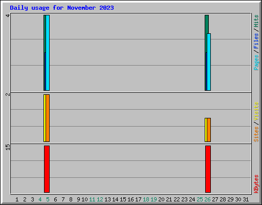 Daily usage for November 2023