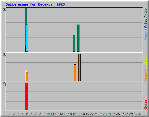 Daily usage for December 2023