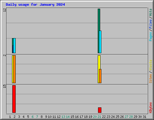 Daily usage for January 2024