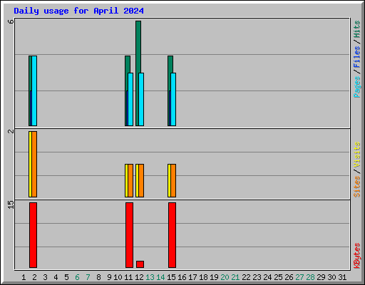 Daily usage for April 2024