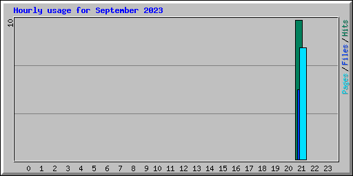Hourly usage for September 2023