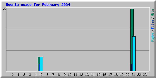 Hourly usage for February 2024