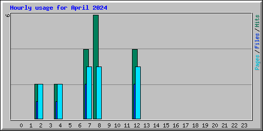 Hourly usage for April 2024