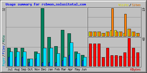 Usage summary for rcbmon.solusitotal.com
