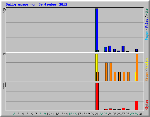 Daily usage for September 2012