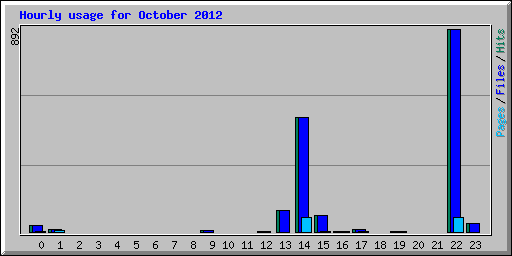 Hourly usage for October 2012