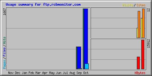 Usage summary for ftp.rcbmonitor.com