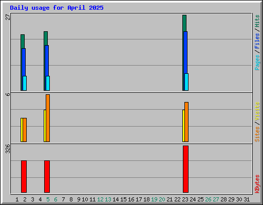 Daily usage for April 2025