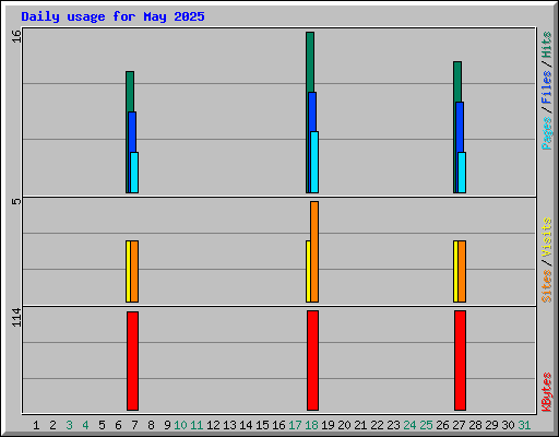Daily usage for May 2025
