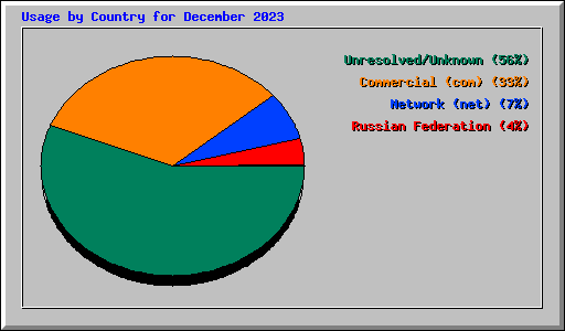 Usage by Country for December 2023