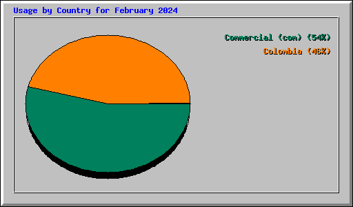 Usage by Country for February 2024