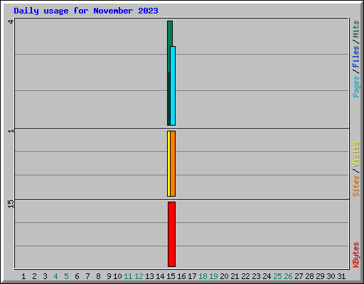 Daily usage for November 2023