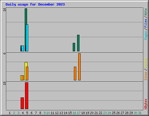 Daily usage for December 2023
