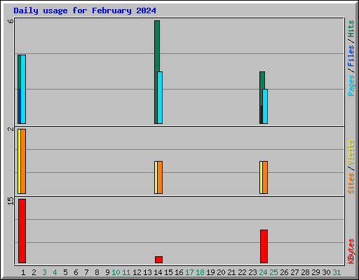 Daily usage for February 2024
