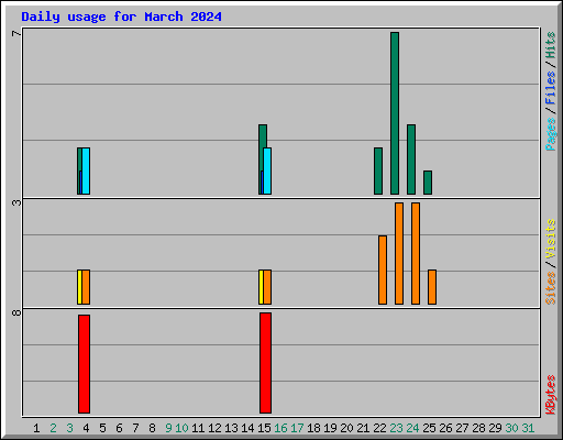 Daily usage for March 2024