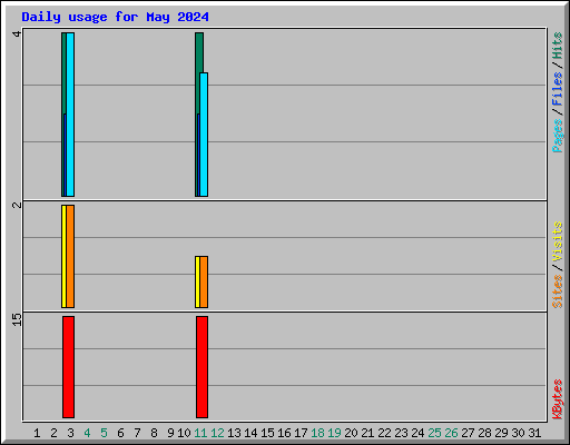 Daily usage for May 2024