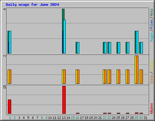 Daily usage for June 2024