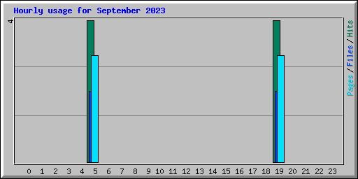 Hourly usage for September 2023