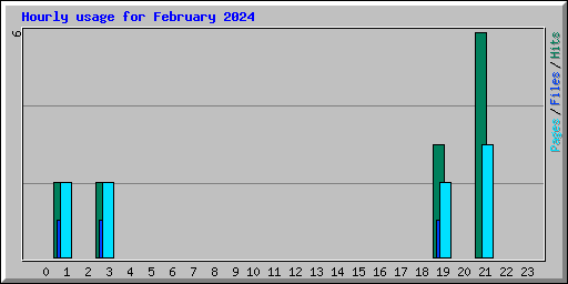 Hourly usage for February 2024