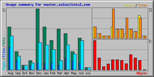 Usage summary for master.solusitotal.com