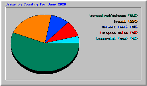 Usage by Country for June 2020