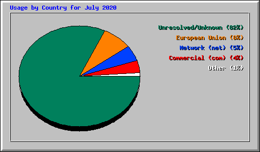 Usage by Country for July 2020