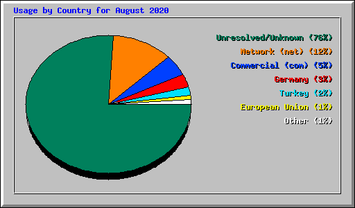 Usage by Country for August 2020