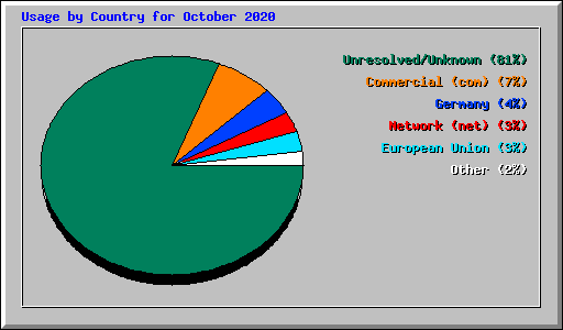 Usage by Country for October 2020