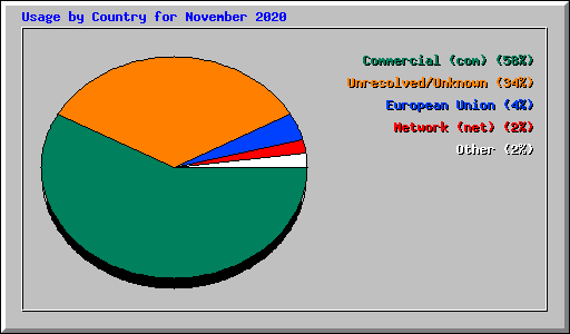 Usage by Country for November 2020