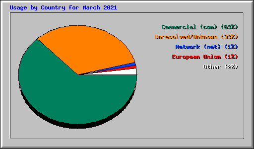 Usage by Country for March 2021