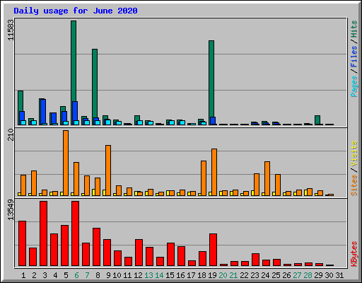Daily usage for June 2020