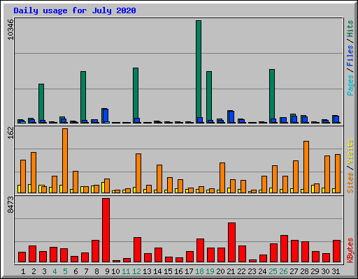 Daily usage for July 2020