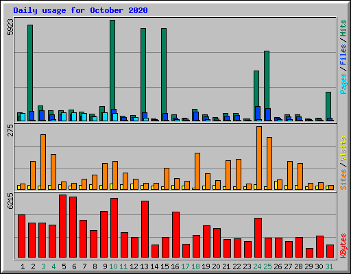 Daily usage for October 2020