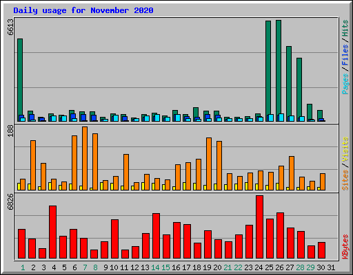 Daily usage for November 2020