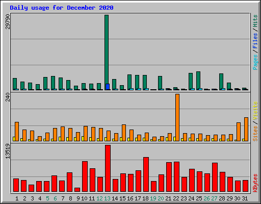 Daily usage for December 2020