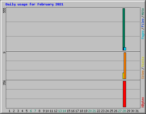 Daily usage for February 2021