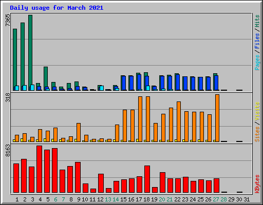 Daily usage for March 2021