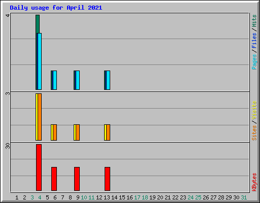 Daily usage for April 2021