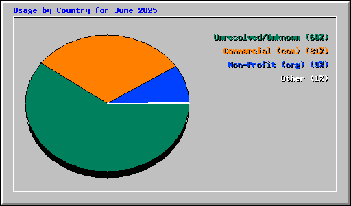 Usage by Country for June 2025