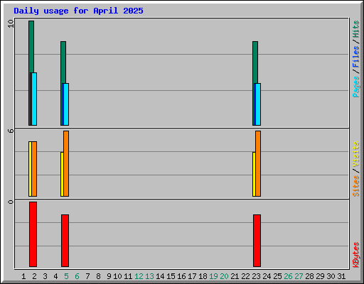 Daily usage for April 2025
