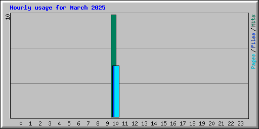 Hourly usage for March 2025