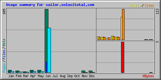 Usage summary for sailor.solusitotal.com