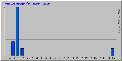 Hourly usage for March 2019